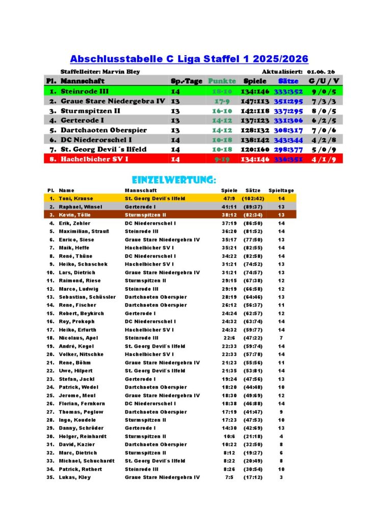 Abschlusstabelle-2025-2026-C-Liga